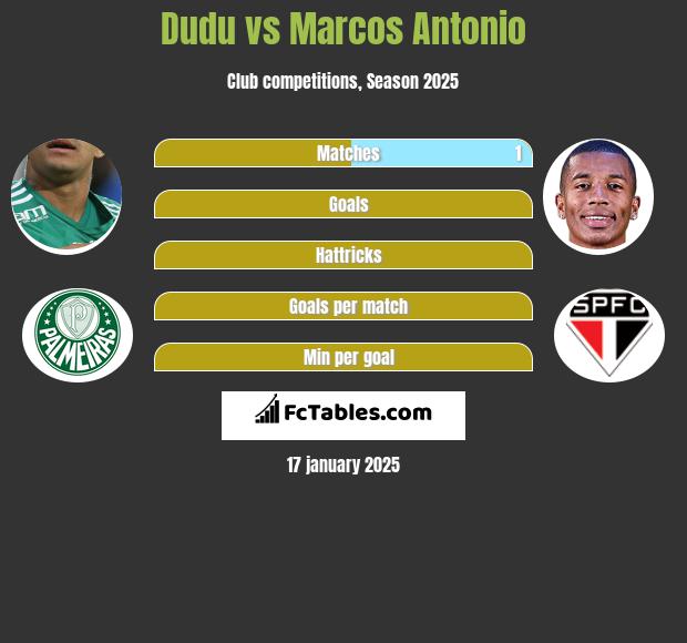 Dudu vs Marcos Antonio h2h player stats