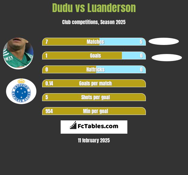 Dudu vs Luanderson h2h player stats