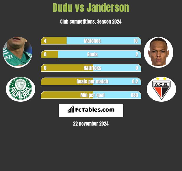 Dudu vs Janderson h2h player stats