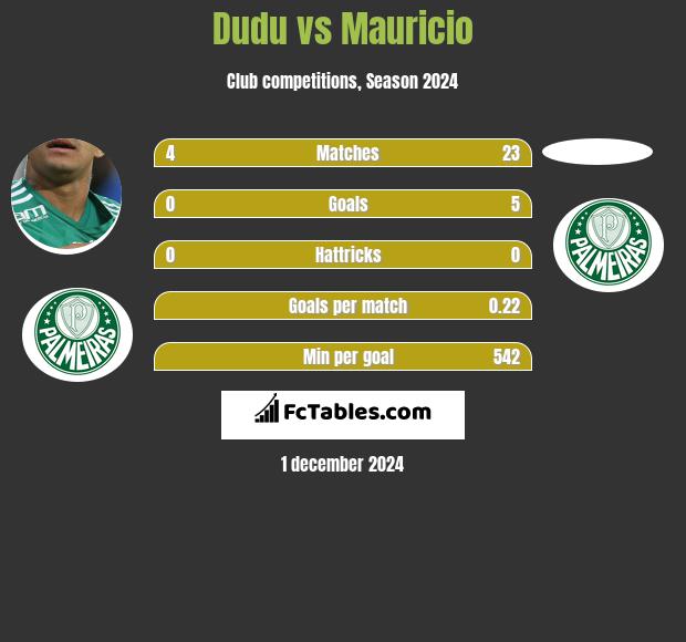 Dudu vs Mauricio h2h player stats