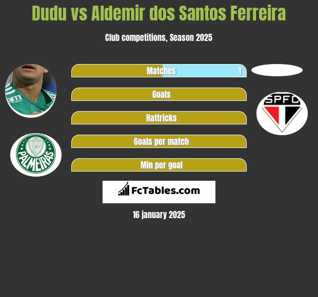 Dudu vs Aldemir dos Santos Ferreira h2h player stats