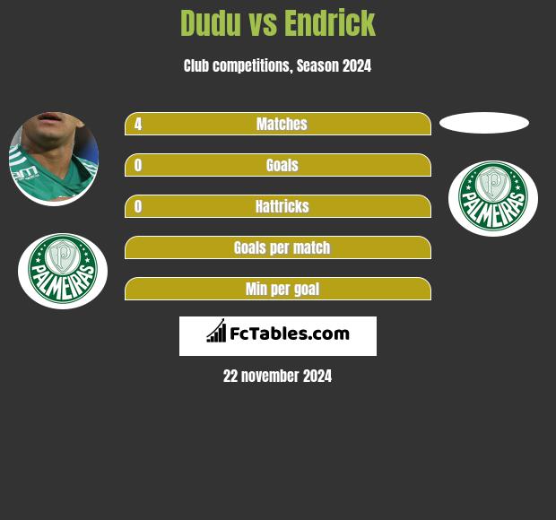 Dudu vs Endrick h2h player stats