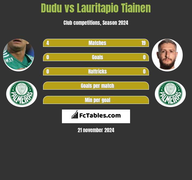 Dudu vs Lauritapio Tiainen h2h player stats