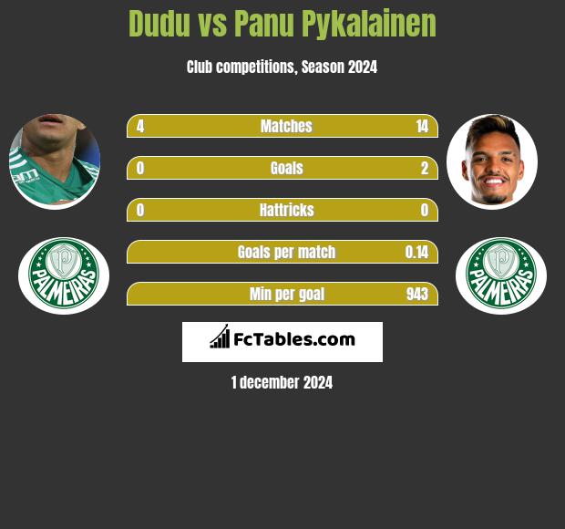 Dudu vs Panu Pykalainen h2h player stats