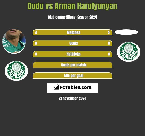 Dudu vs Arman Harutyunyan h2h player stats