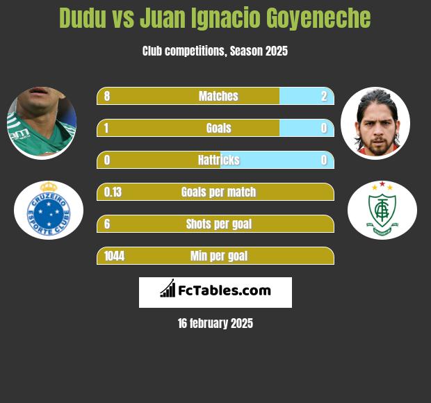 Dudu vs Juan Ignacio Goyeneche h2h player stats