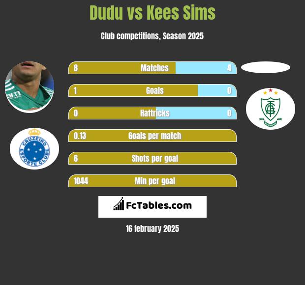 Dudu vs Kees Sims h2h player stats