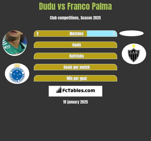 Dudu vs Franco Palma h2h player stats