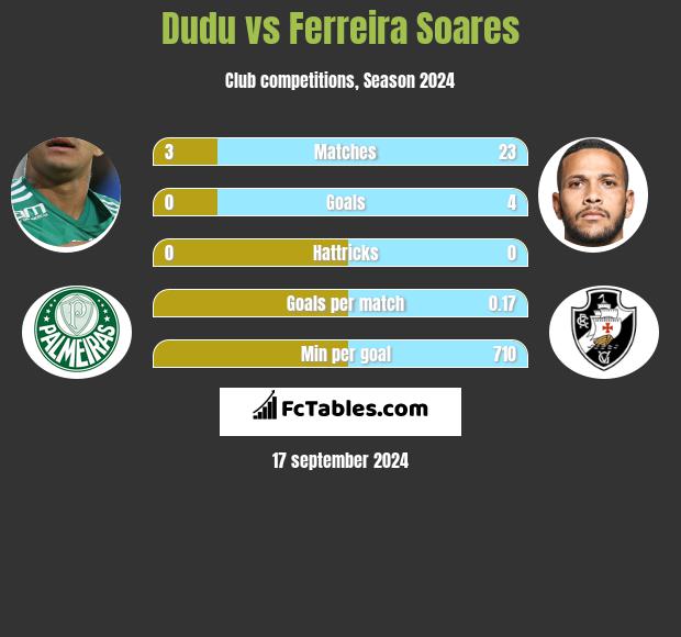 Dudu vs Ferreira Soares h2h player stats