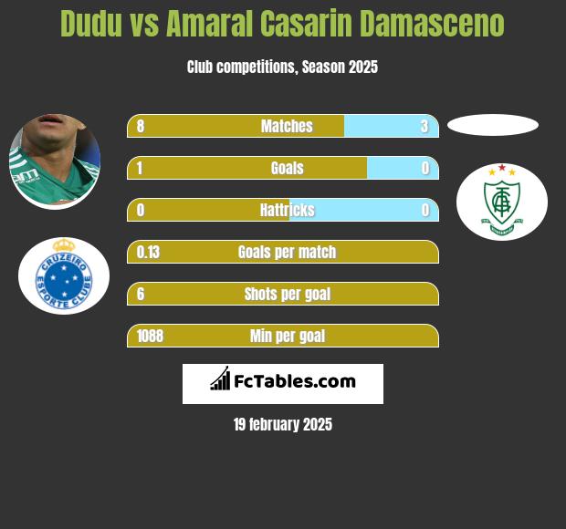 Dudu vs Amaral Casarin Damasceno h2h player stats