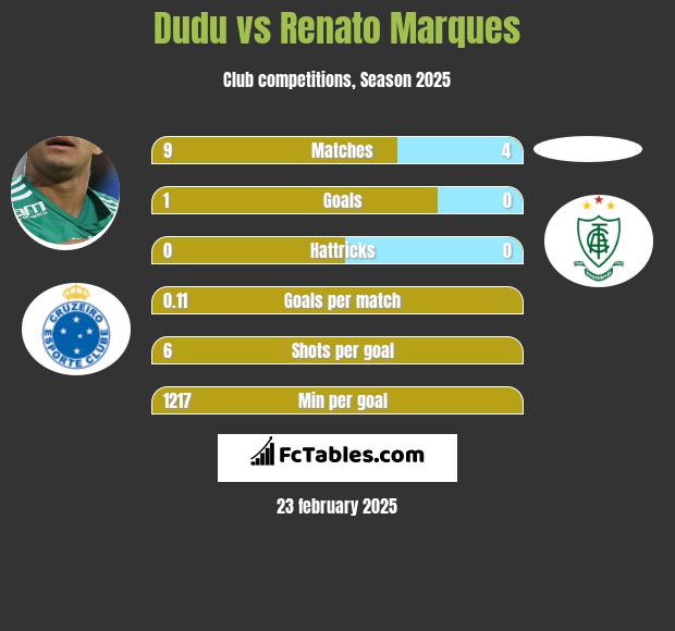 Dudu vs Renato Marques h2h player stats