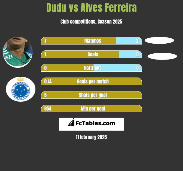 Dudu vs Alves Ferreira h2h player stats