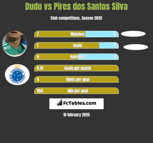 Dudu vs Pires dos Santos Silva h2h player stats