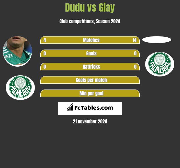 Dudu vs Giay h2h player stats