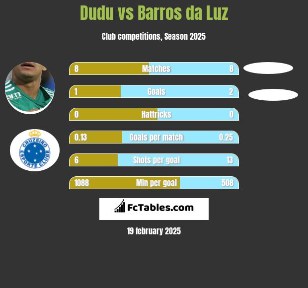 Dudu vs Barros da Luz h2h player stats