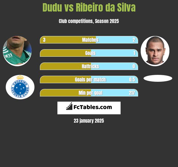 Dudu vs Ribeiro da Silva h2h player stats