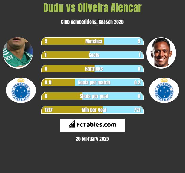 Dudu vs Oliveira Alencar h2h player stats