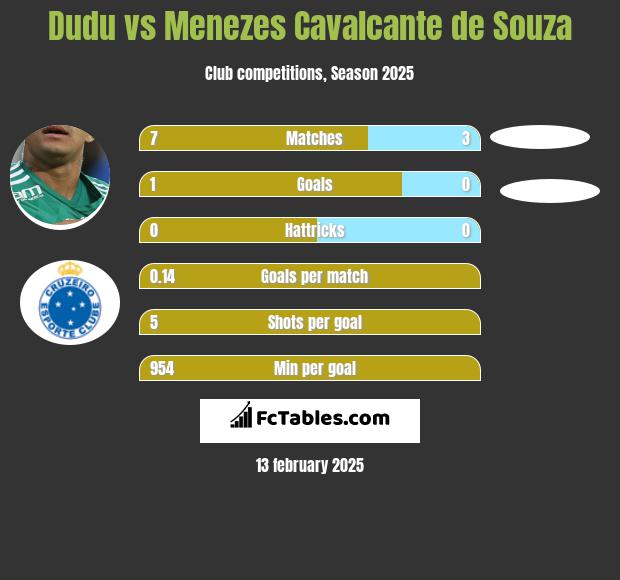 Dudu vs Menezes Cavalcante de Souza h2h player stats