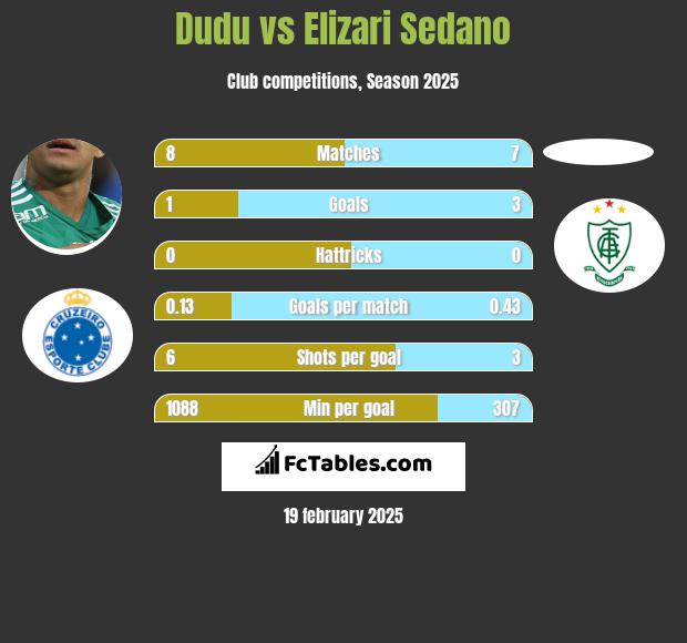 Dudu vs Elizari Sedano h2h player stats