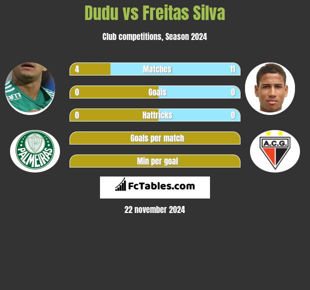 Dudu vs Freitas Silva h2h player stats