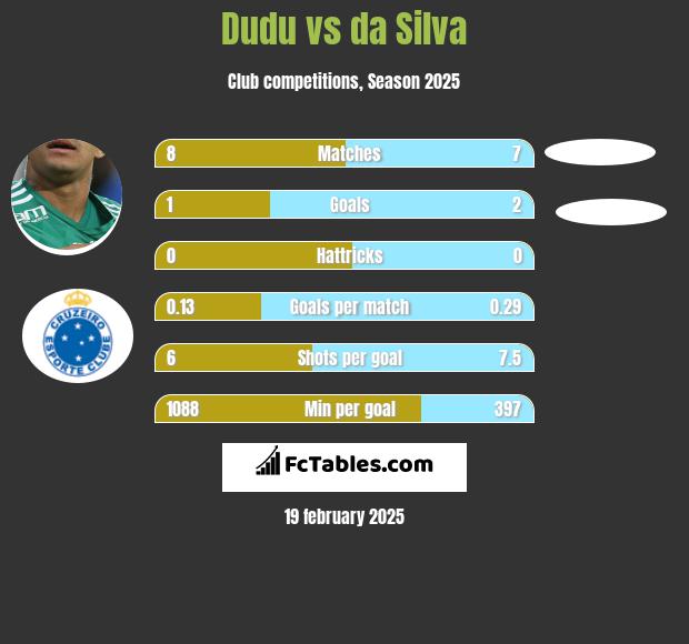 Dudu vs da Silva h2h player stats