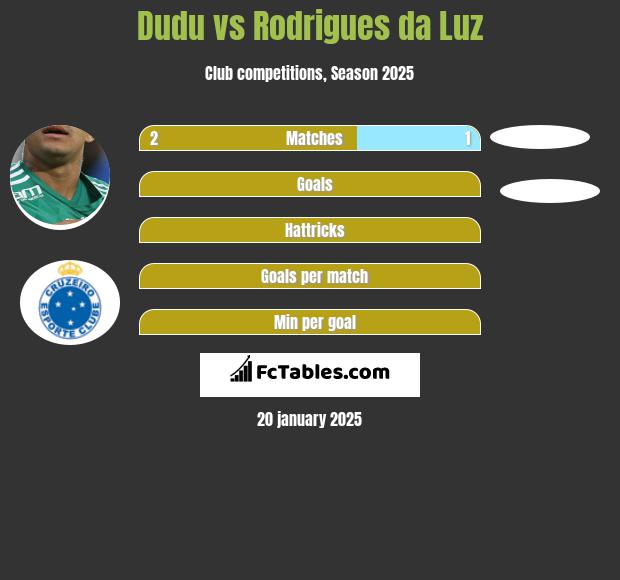 Dudu vs Rodrigues da Luz h2h player stats