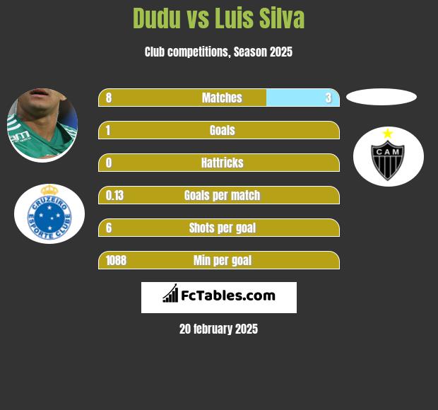 Dudu vs Luis Silva h2h player stats