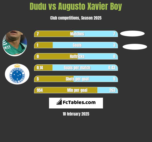 Dudu vs Augusto Xavier Boy h2h player stats