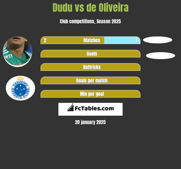 Dudu vs de Oliveira h2h player stats