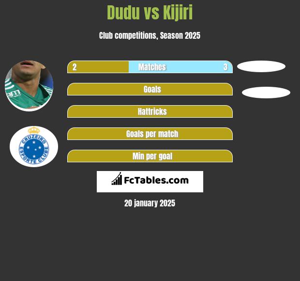 Dudu vs Kijiri h2h player stats