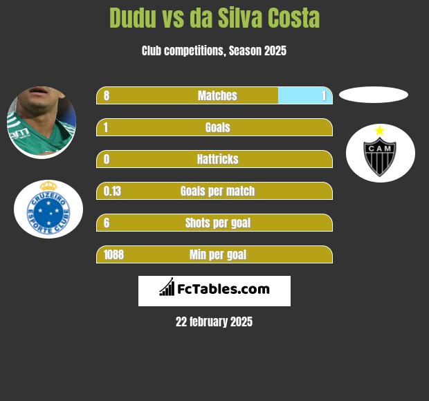 Dudu vs da Silva Costa h2h player stats