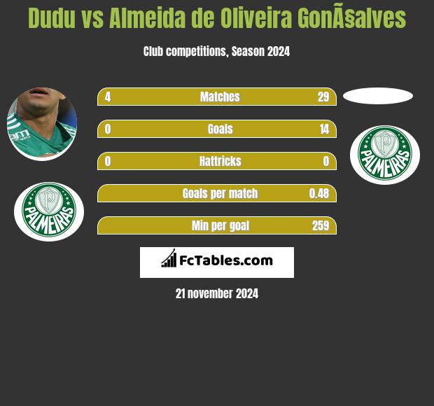 Dudu vs Almeida de Oliveira GonÃ§alves h2h player stats