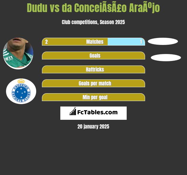 Dudu vs da ConceiÃ§Ã£o AraÃºjo h2h player stats