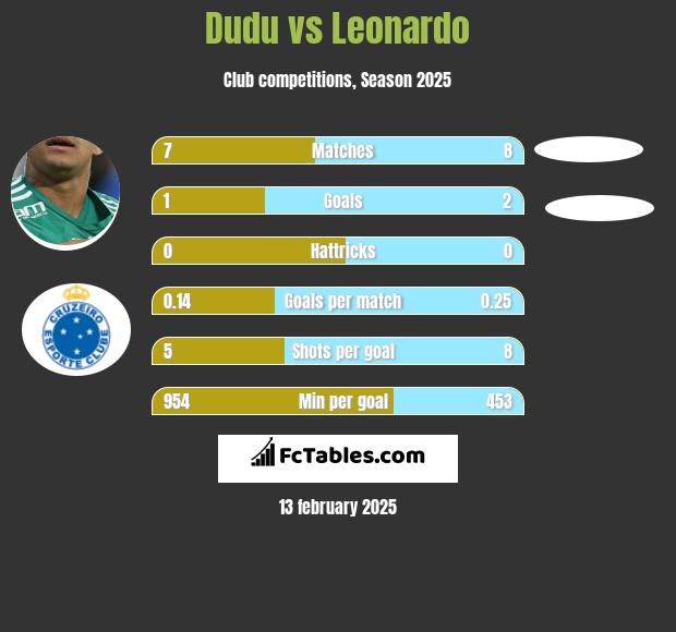 Dudu vs Leonardo h2h player stats