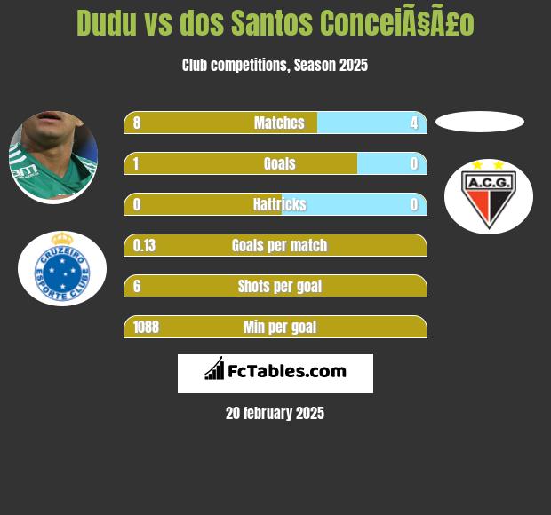 Dudu vs dos Santos ConceiÃ§Ã£o h2h player stats