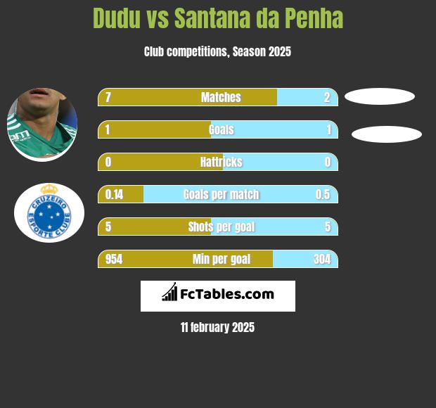 Dudu vs Santana da Penha h2h player stats