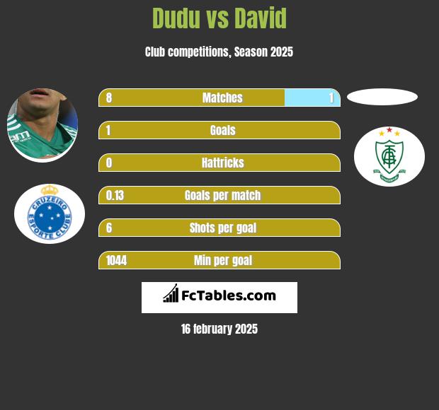 Dudu vs David h2h player stats