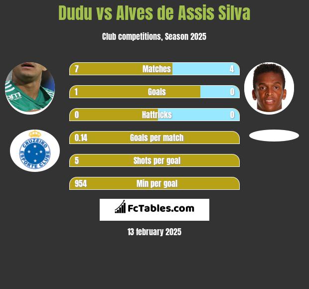 Dudu vs Alves de Assis Silva h2h player stats