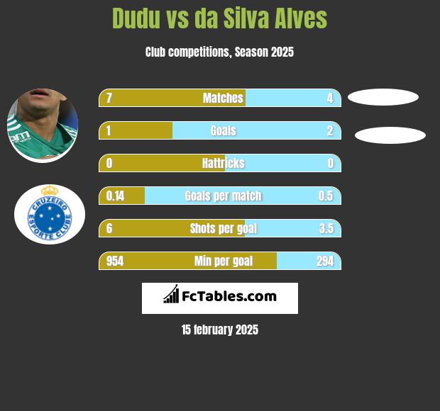 Dudu vs da Silva Alves h2h player stats