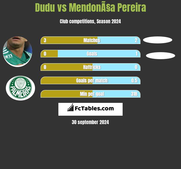 Dudu vs MendonÃ§a Pereira h2h player stats