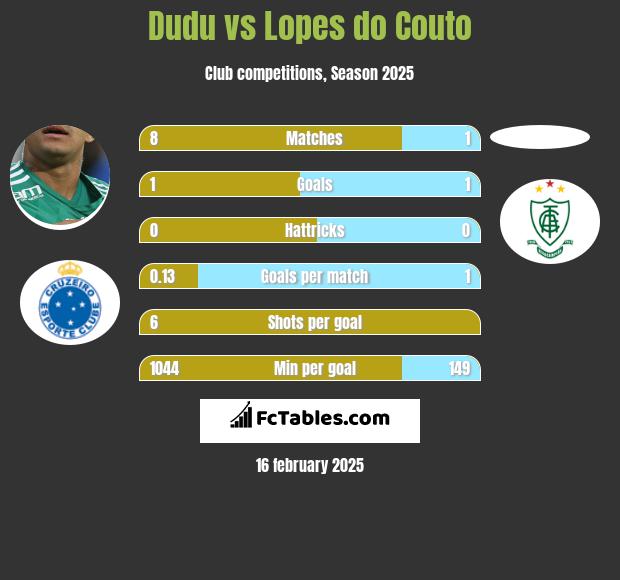 Dudu vs Lopes do Couto h2h player stats