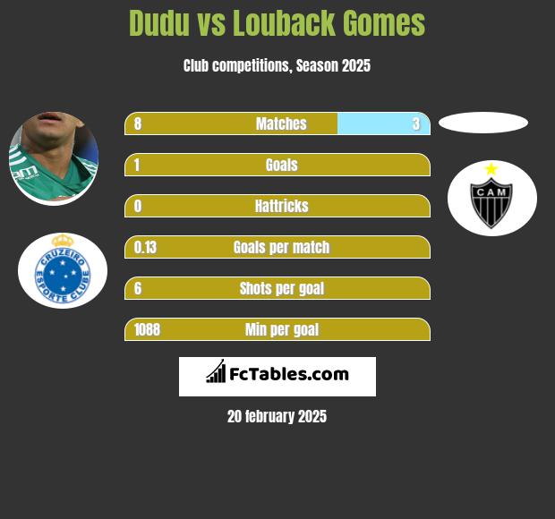 Dudu vs Louback Gomes h2h player stats