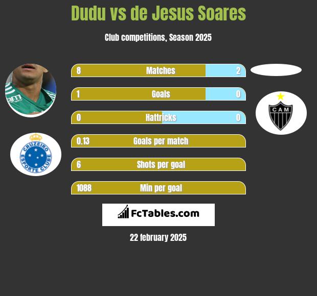 Dudu vs de Jesus Soares h2h player stats