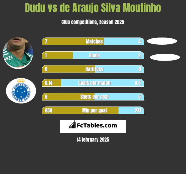 Dudu vs de Araujo Silva Moutinho h2h player stats