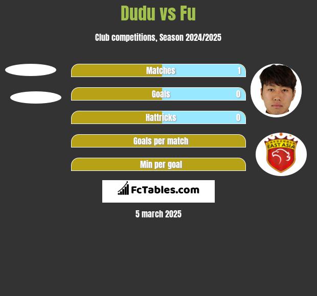 Dudu vs Fu h2h player stats