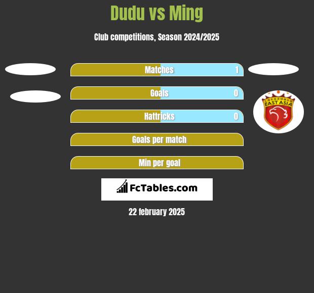 Dudu vs Ming h2h player stats