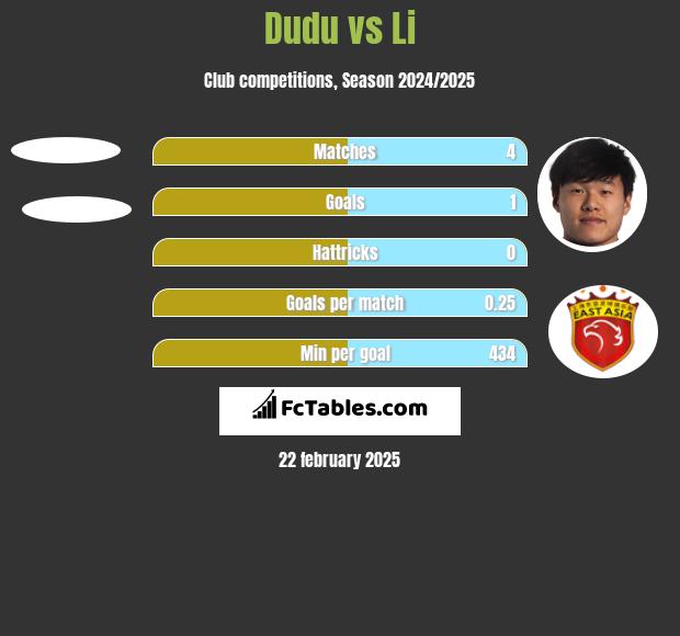 Dudu vs Li h2h player stats