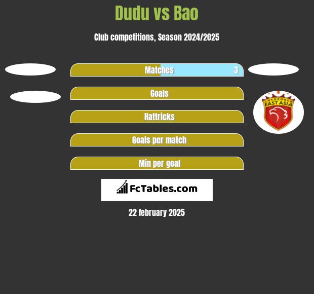 Dudu vs Bao h2h player stats