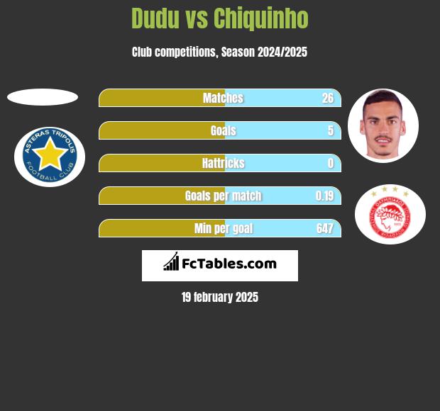 Dudu vs Chiquinho h2h player stats