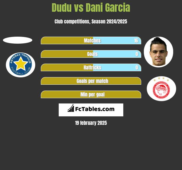 Dudu vs Dani Garcia h2h player stats